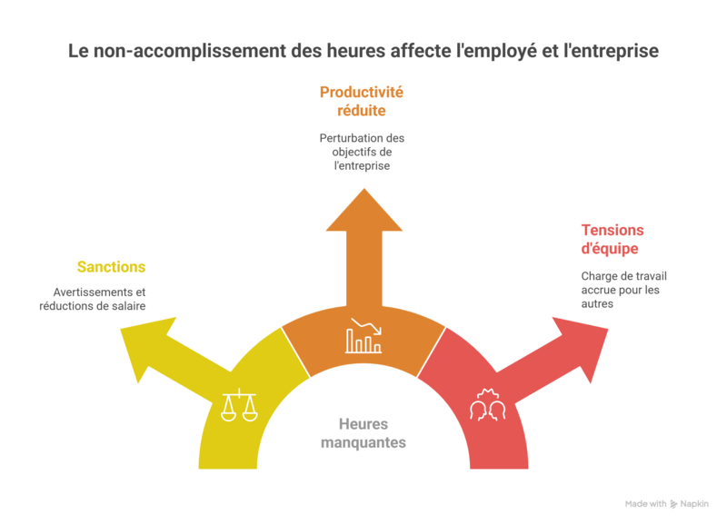 Le traitement des absences spécifiques dans l'annualisation