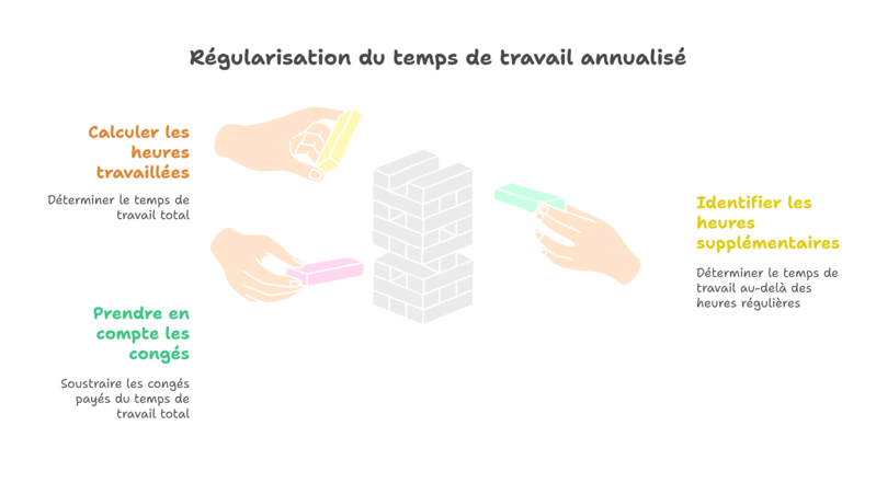 Le cœur du problème : Le solde du compteur d'annualisation