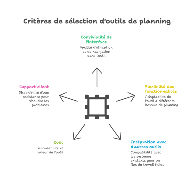 L'ergonomie et l'expérience équipe
