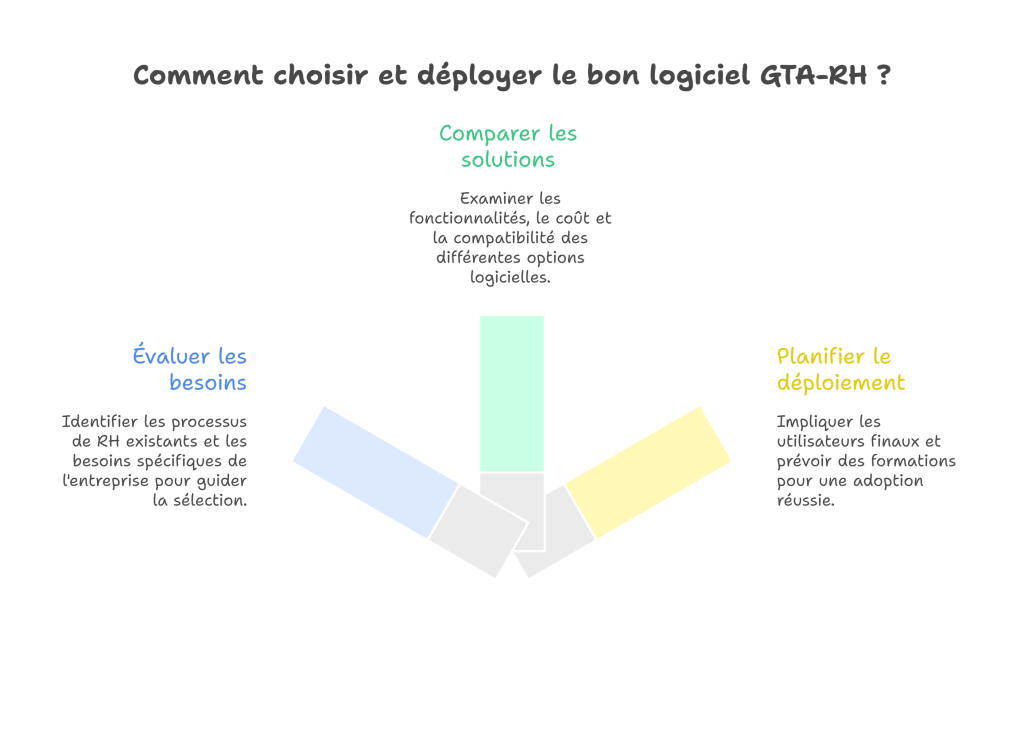 Comment choisir et déployer le bon logiciel GTA-RH en PME ?